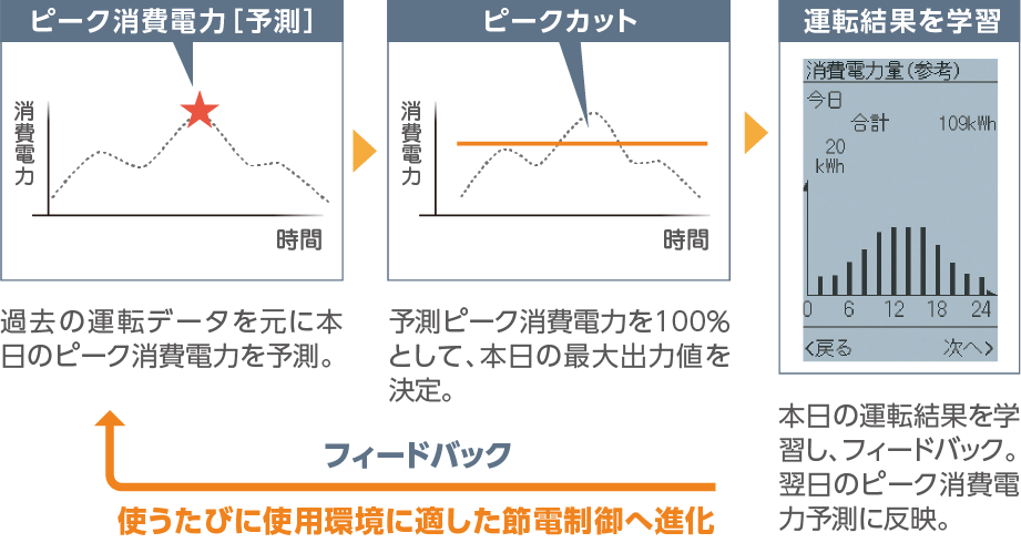 過去の運転データを元に本日のピーク消費電力を予測。 予測ピーク消費電力を100%として、本日の最大出力値を決定。 本日の運転結果を学習し、フィードバック。翌日のピーク消費電力予測に反映。